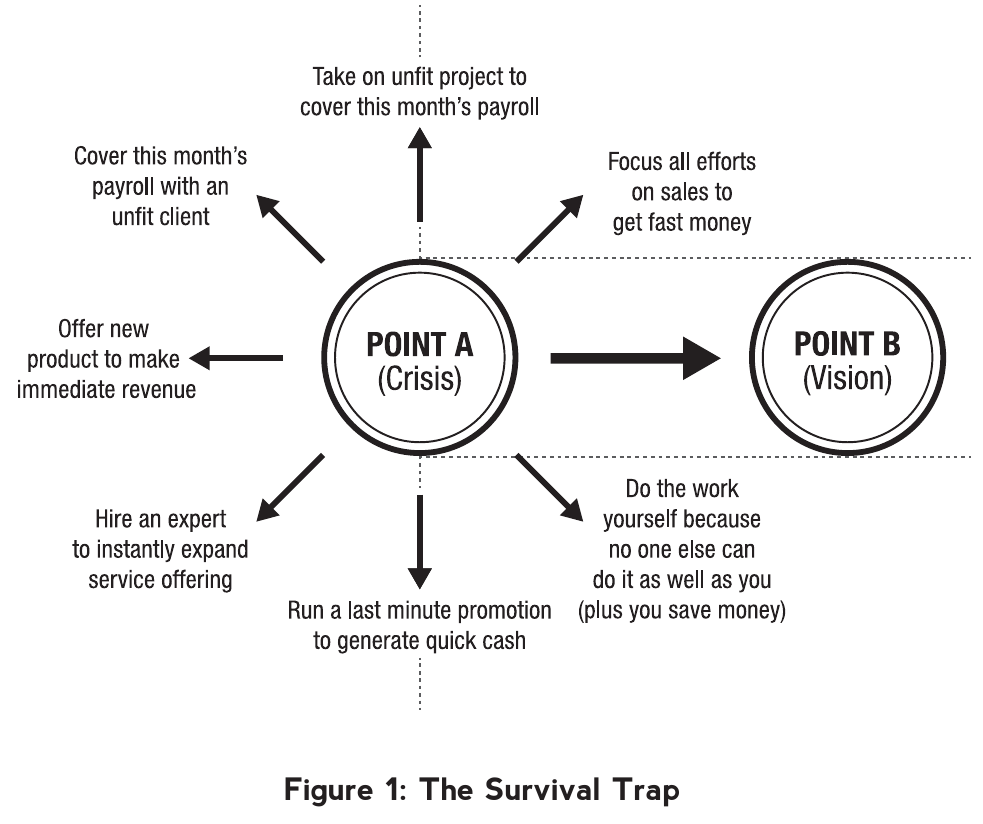 depection of the survival trap most businesses caught in